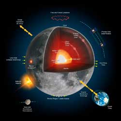 Lunar Science - V1b